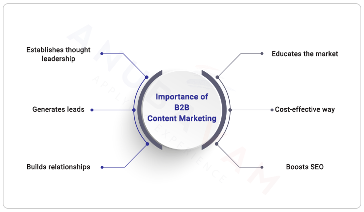 Importance of B2B content marketing 