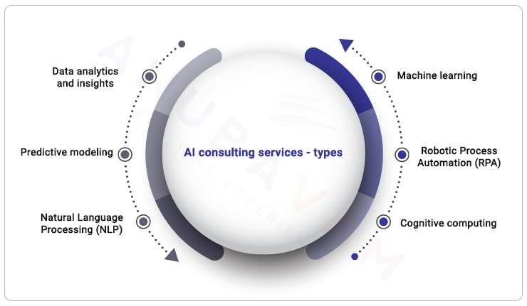 types of AI consulting services