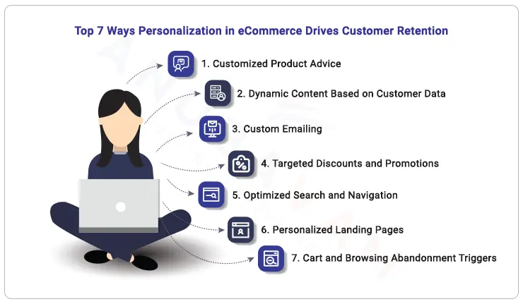 Top 7 Ways Personalization in eCommerce