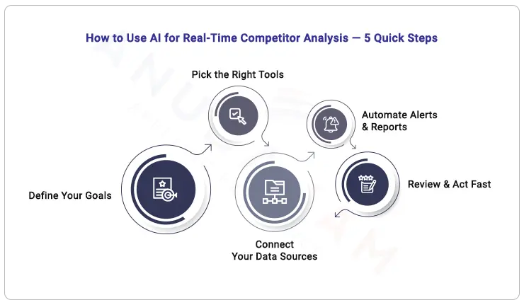 how to use AI for real-time competitor analysis
